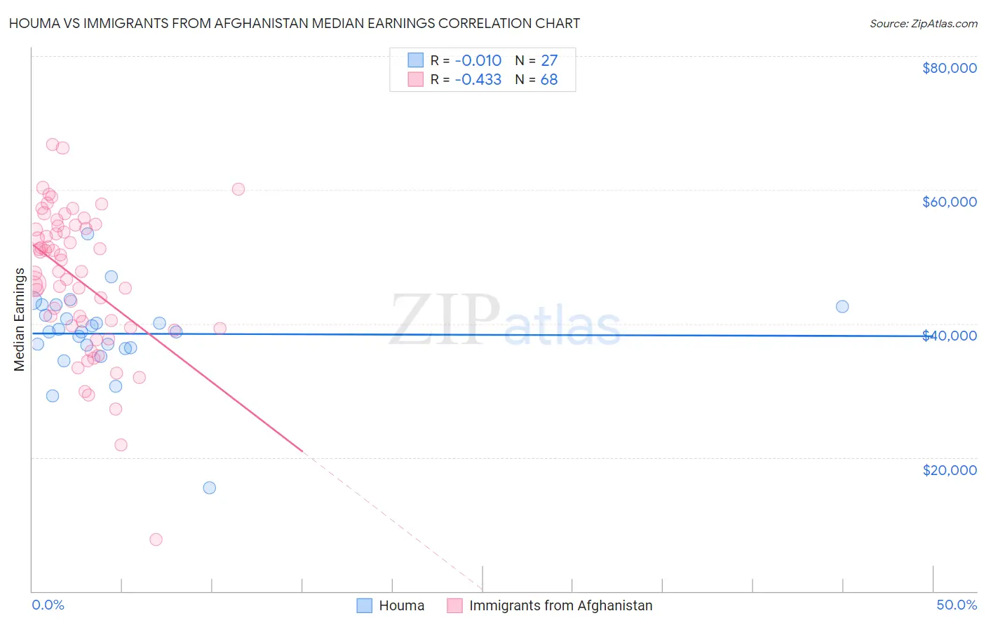 Houma vs Immigrants from Afghanistan Median Earnings