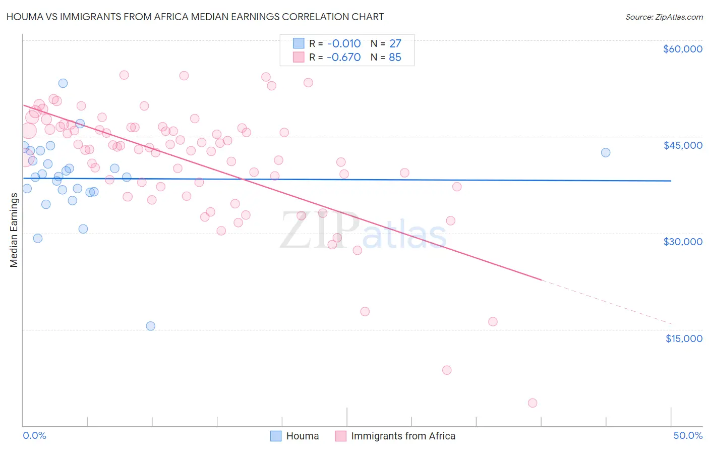Houma vs Immigrants from Africa Median Earnings