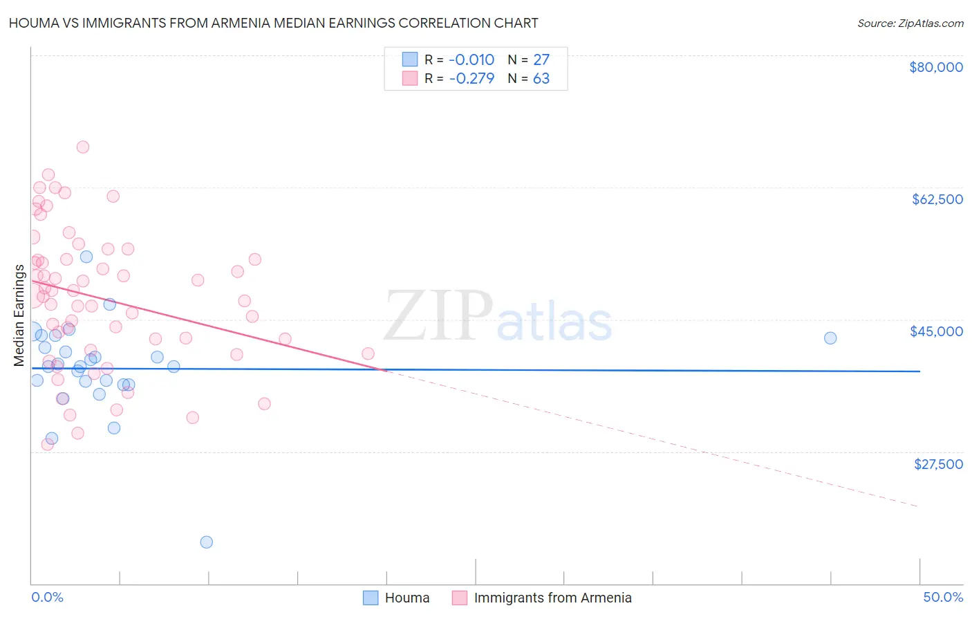 Houma vs Immigrants from Armenia Median Earnings
