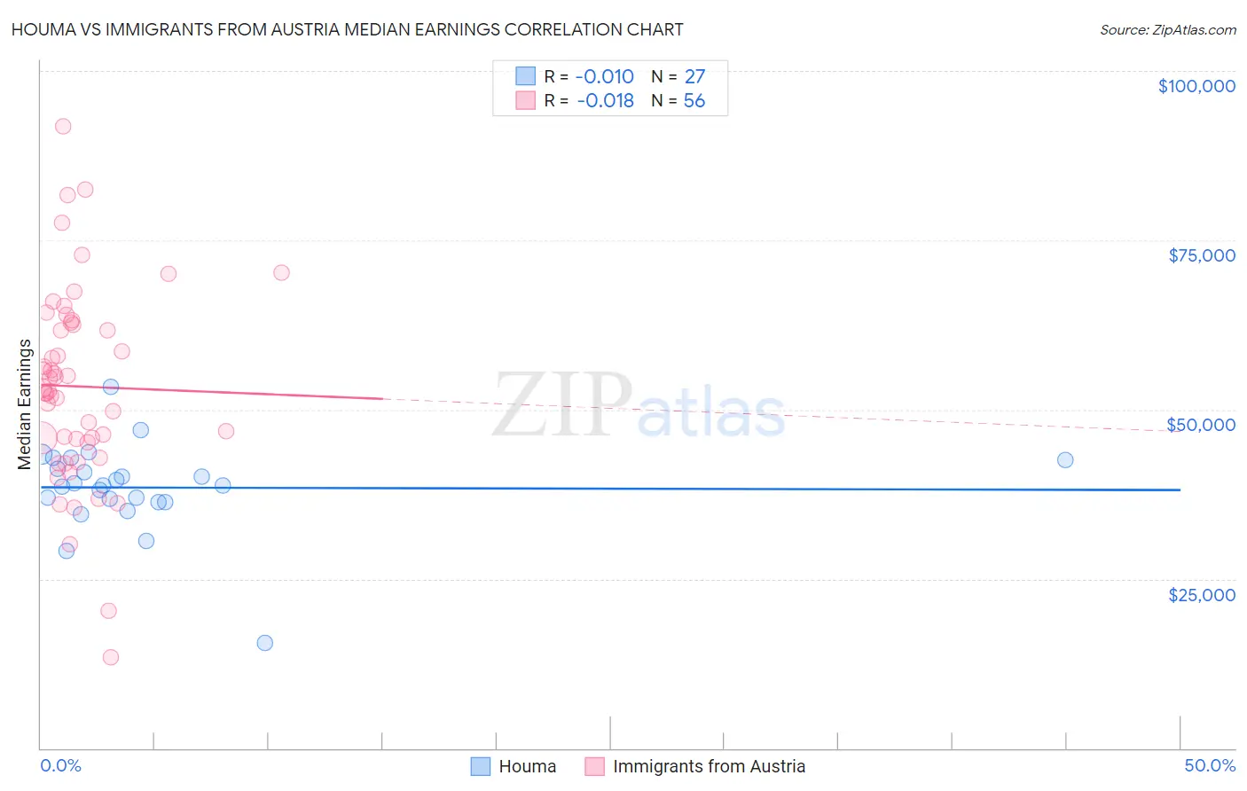 Houma vs Immigrants from Austria Median Earnings