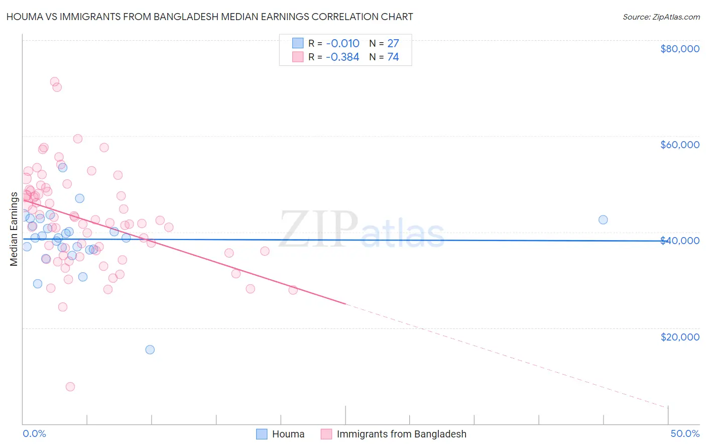 Houma vs Immigrants from Bangladesh Median Earnings