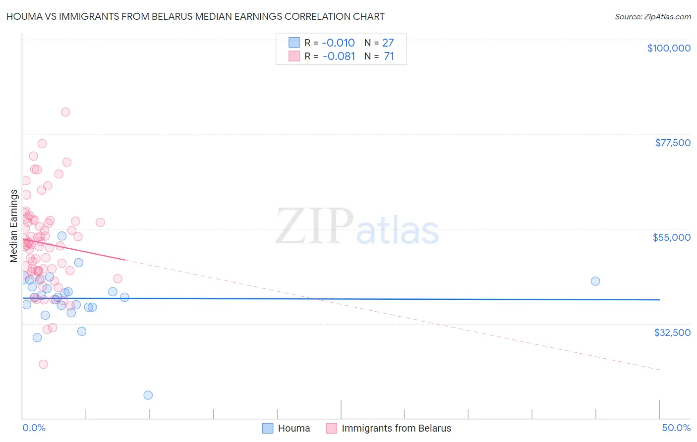 Houma vs Immigrants from Belarus Median Earnings