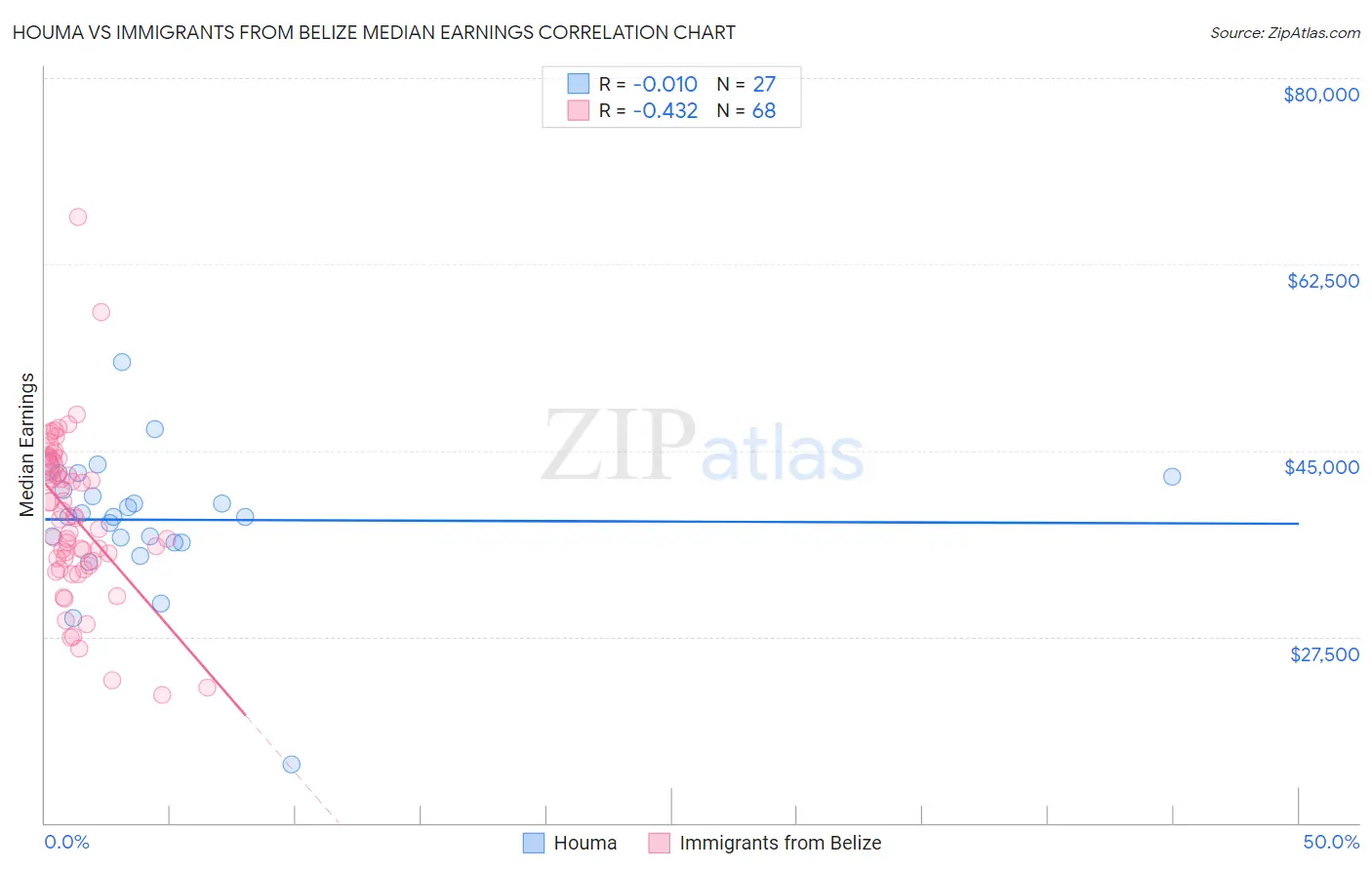 Houma vs Immigrants from Belize Median Earnings