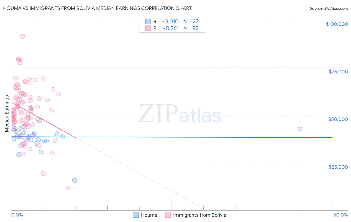 Houma vs Immigrants from Bolivia Median Earnings