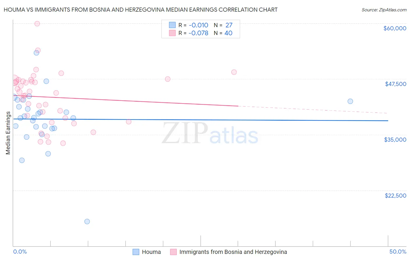 Houma vs Immigrants from Bosnia and Herzegovina Median Earnings