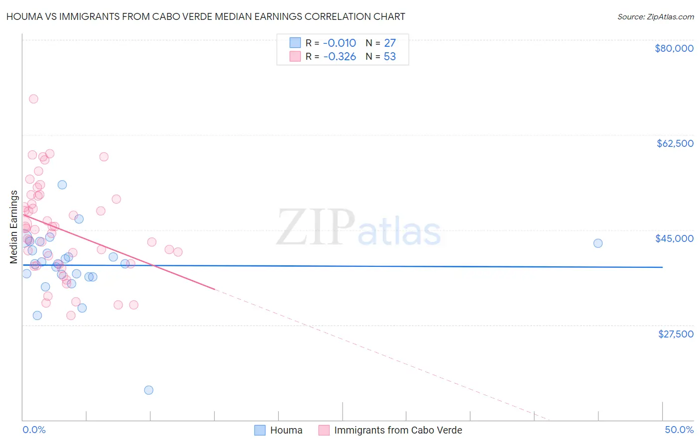 Houma vs Immigrants from Cabo Verde Median Earnings