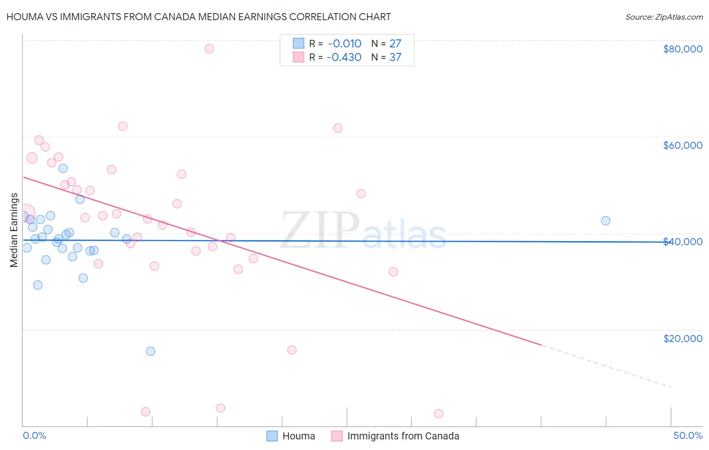 Houma vs Immigrants from Canada Median Earnings
