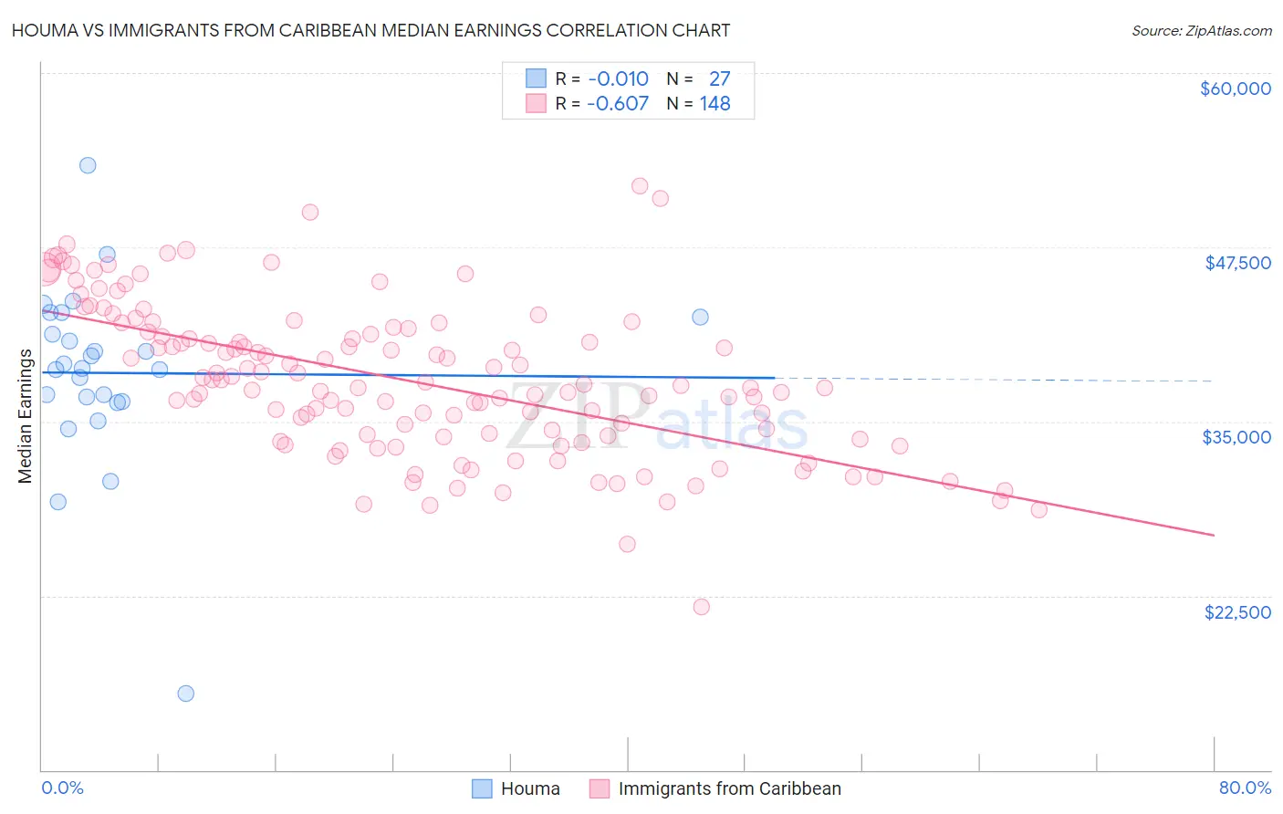 Houma vs Immigrants from Caribbean Median Earnings