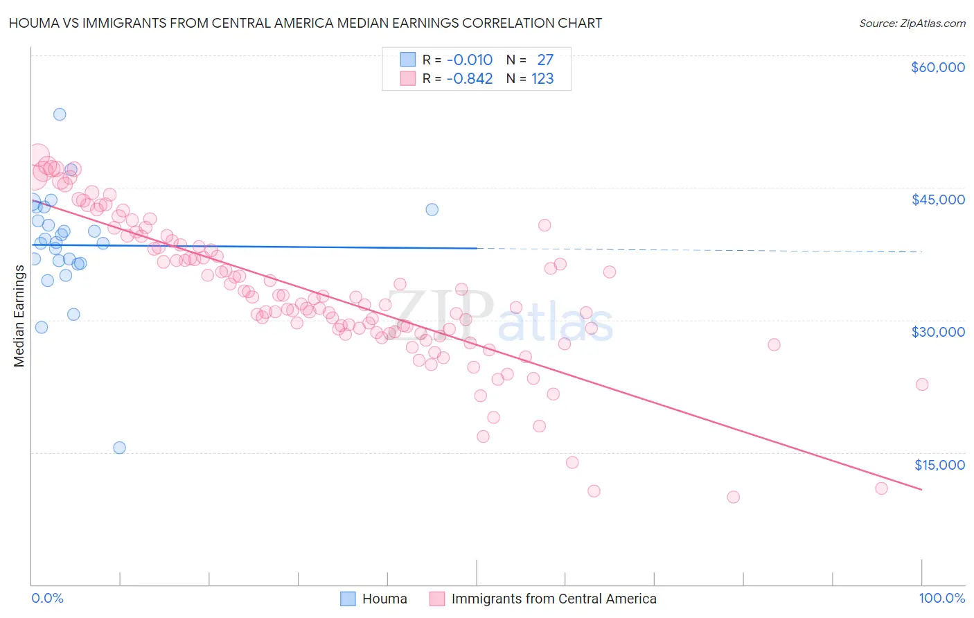Houma vs Immigrants from Central America Median Earnings
