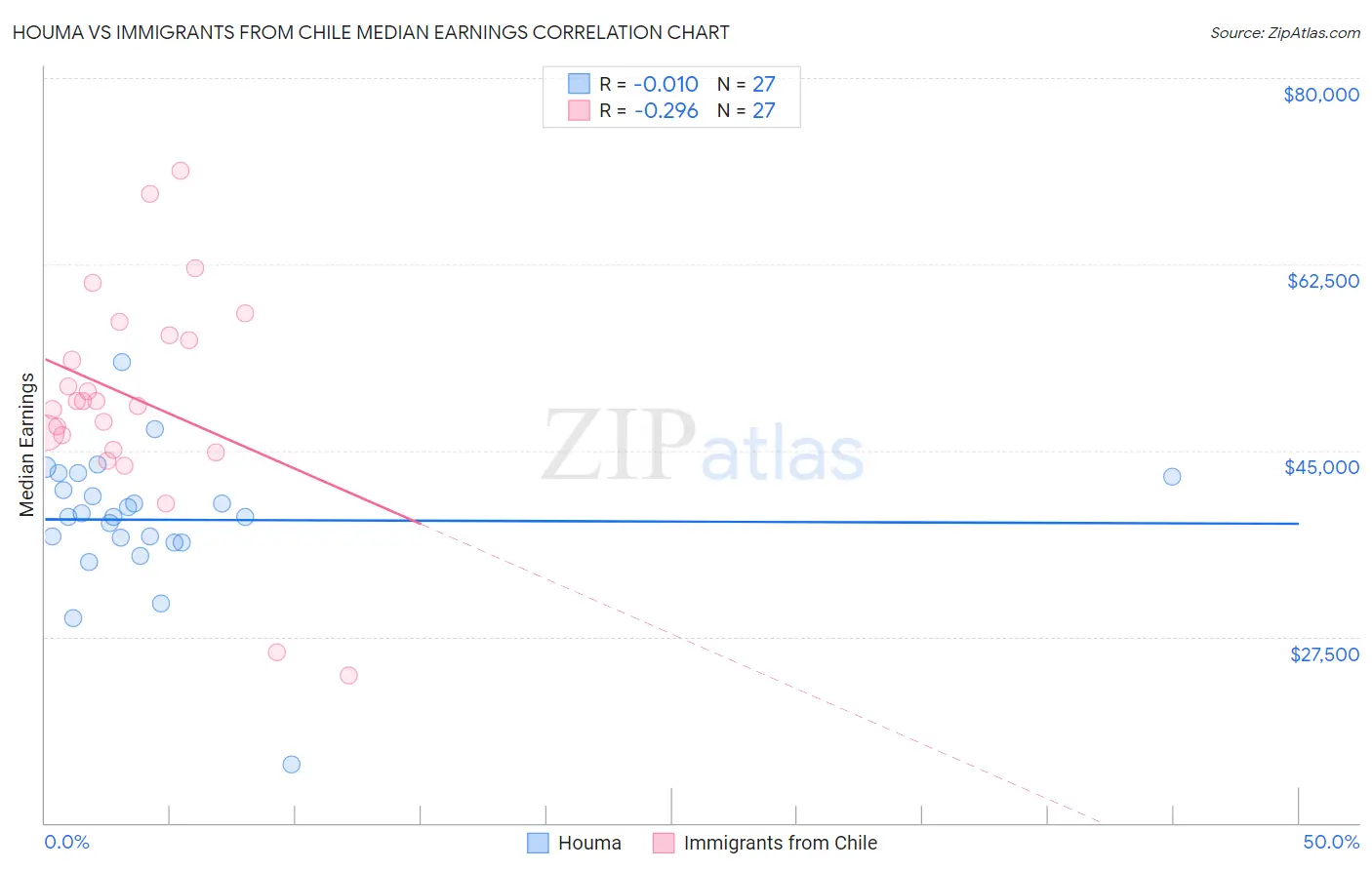 Houma vs Immigrants from Chile Median Earnings