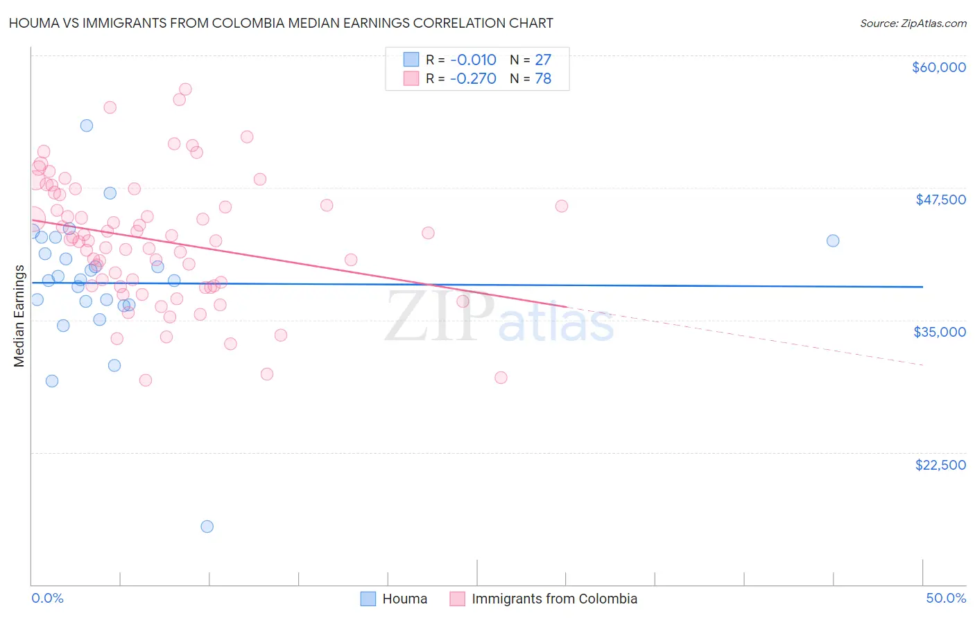 Houma vs Immigrants from Colombia Median Earnings