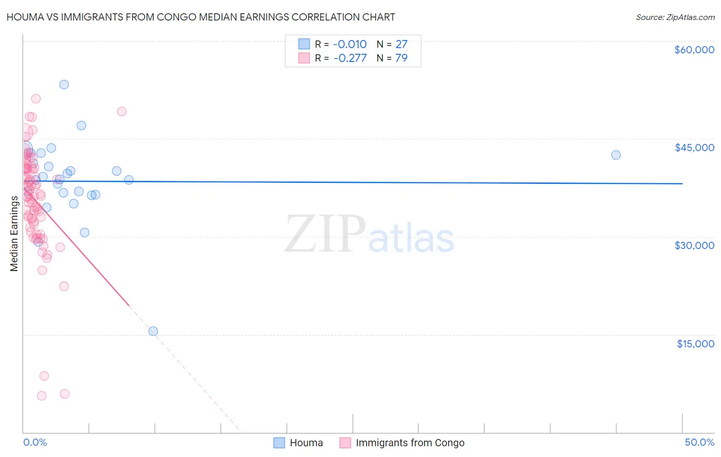 Houma vs Immigrants from Congo Median Earnings
