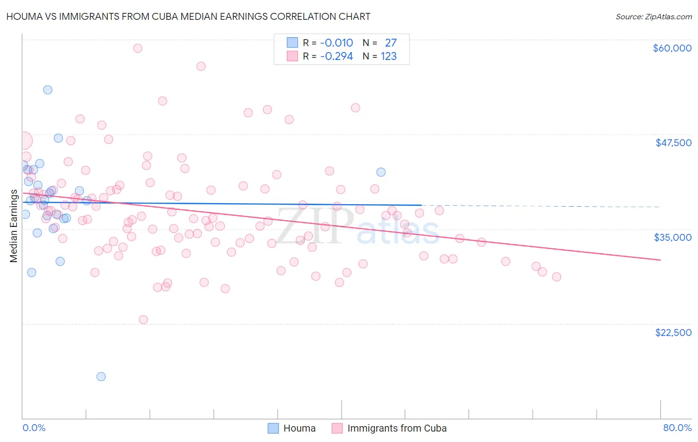 Houma vs Immigrants from Cuba Median Earnings