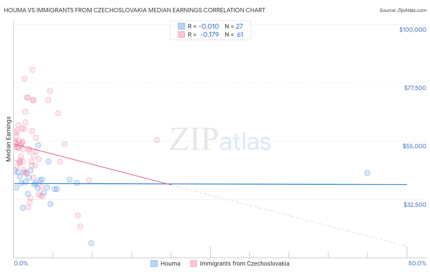 Houma vs Immigrants from Czechoslovakia Median Earnings