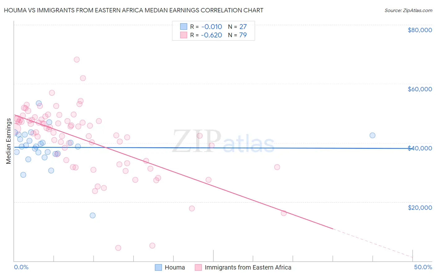 Houma vs Immigrants from Eastern Africa Median Earnings