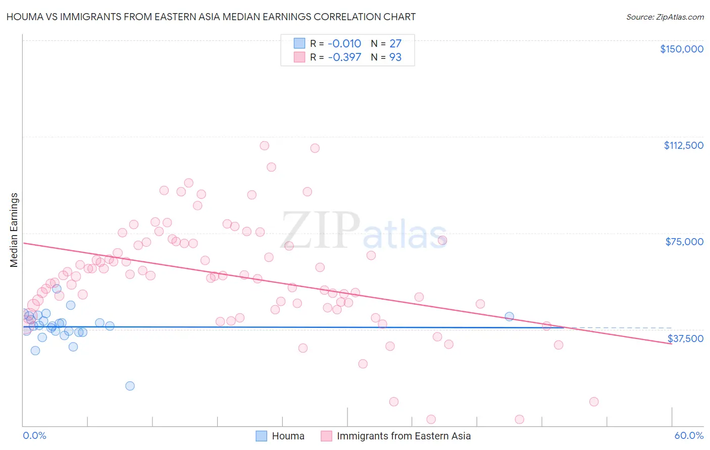 Houma vs Immigrants from Eastern Asia Median Earnings