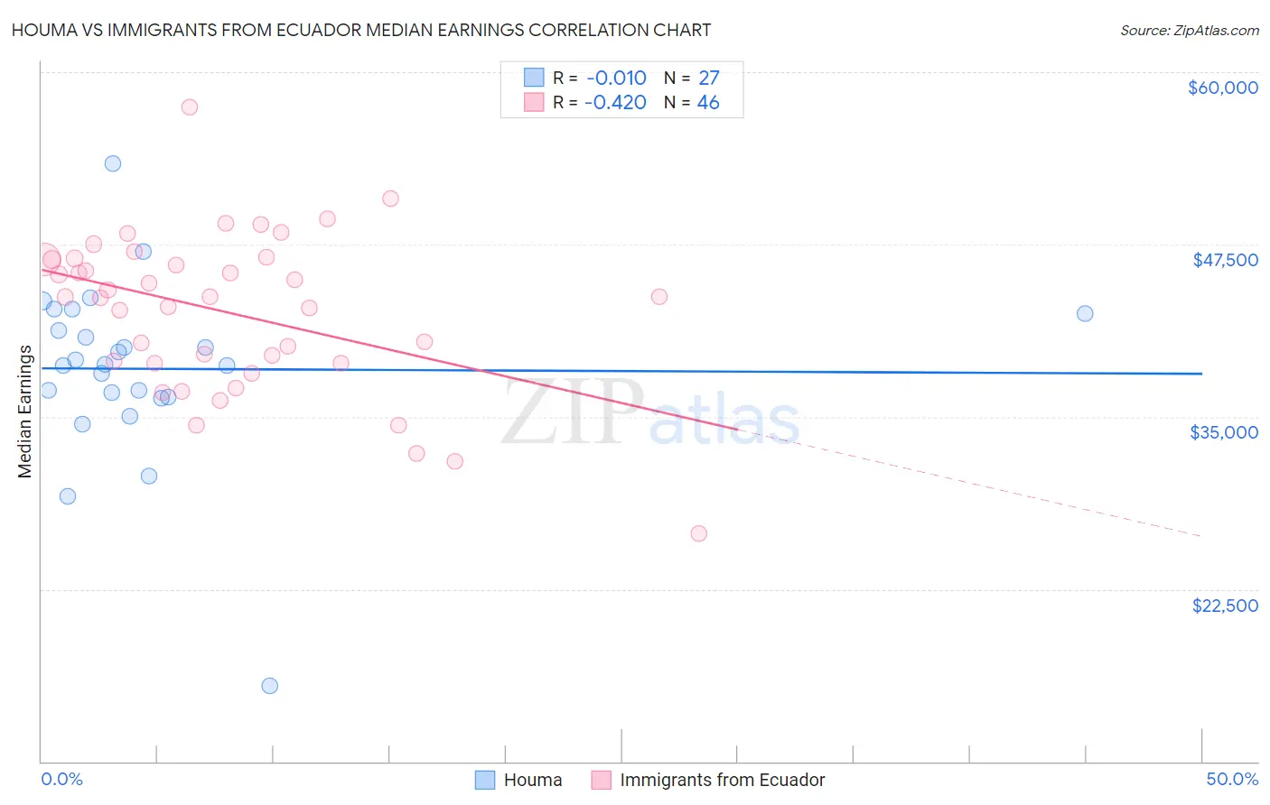 Houma vs Immigrants from Ecuador Median Earnings