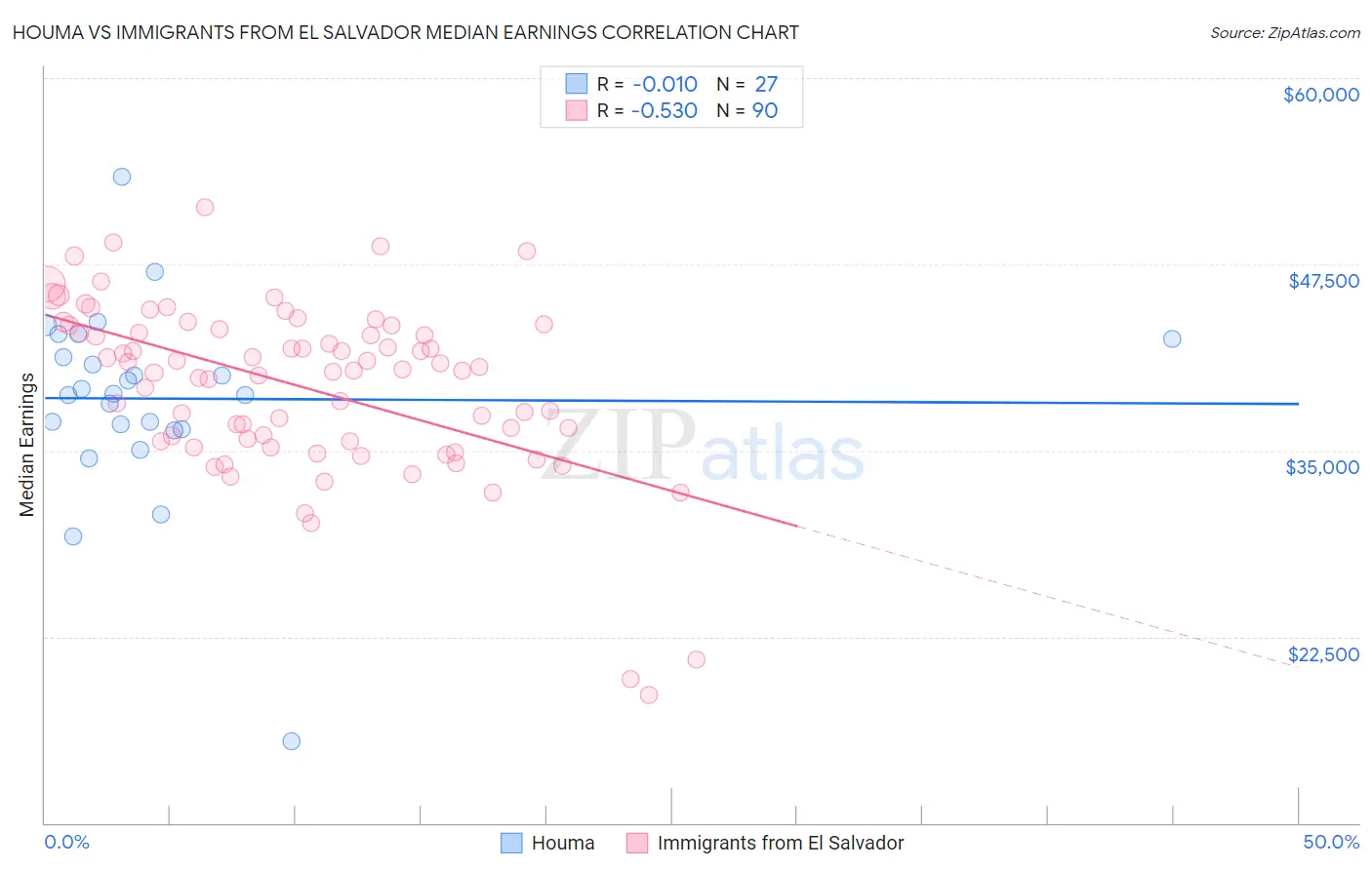 Houma vs Immigrants from El Salvador Median Earnings