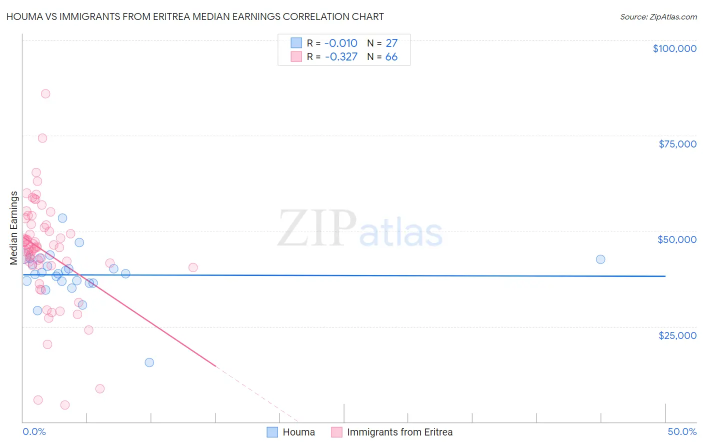 Houma vs Immigrants from Eritrea Median Earnings