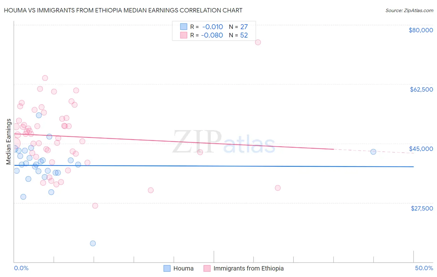 Houma vs Immigrants from Ethiopia Median Earnings