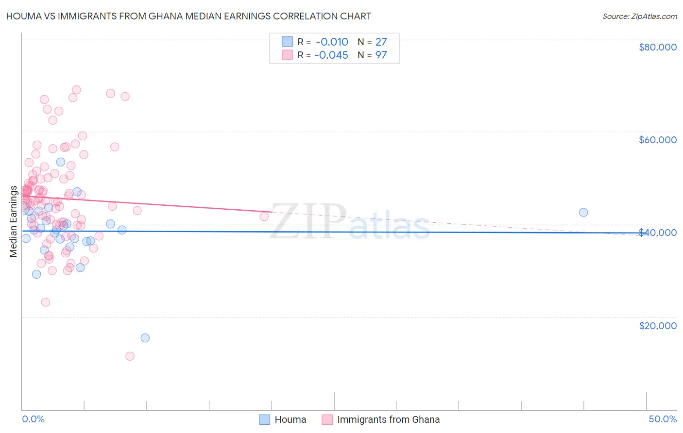 Houma vs Immigrants from Ghana Median Earnings