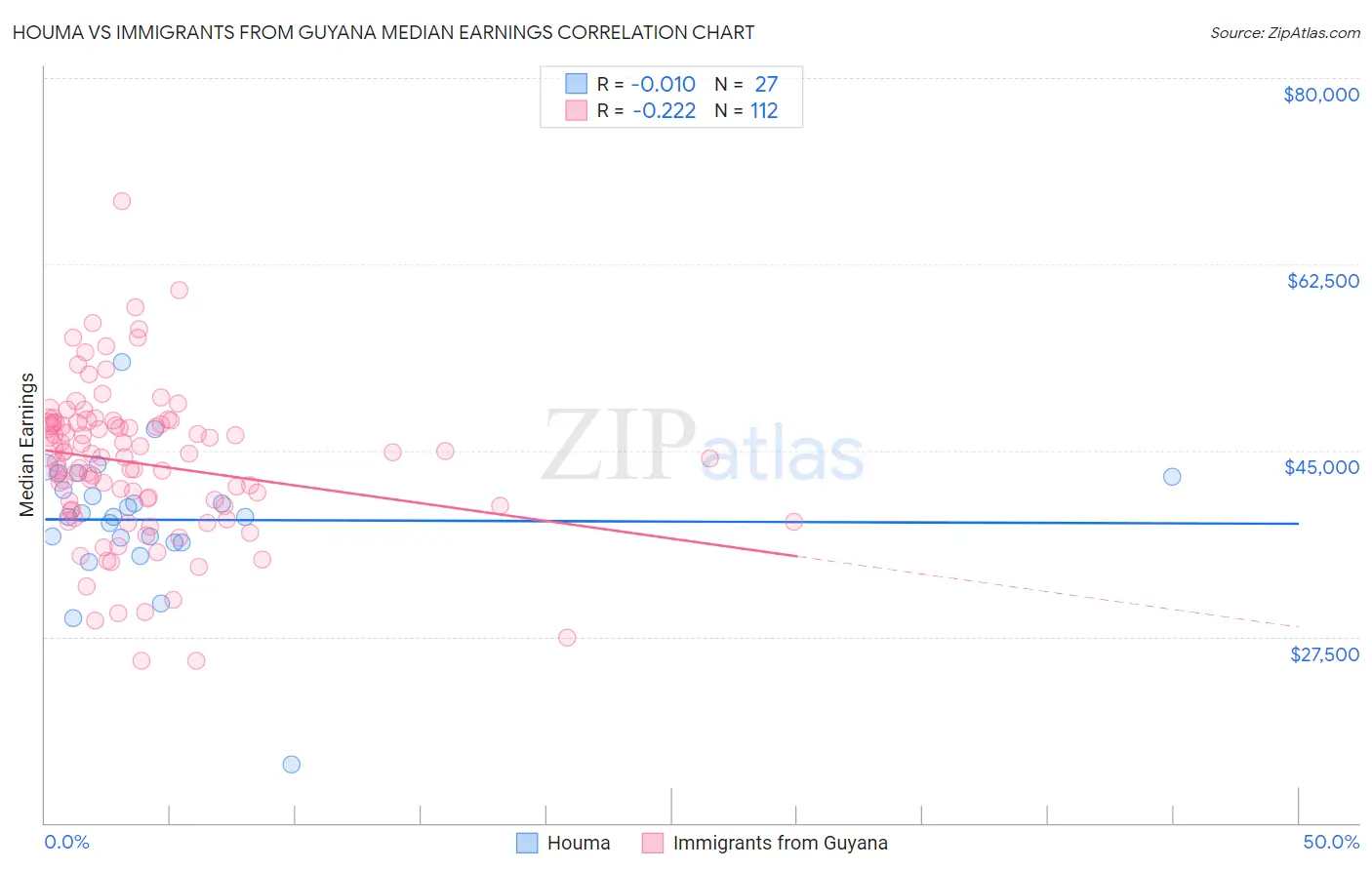 Houma vs Immigrants from Guyana Median Earnings