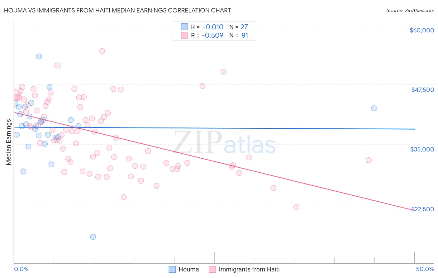 Houma vs Immigrants from Haiti Median Earnings