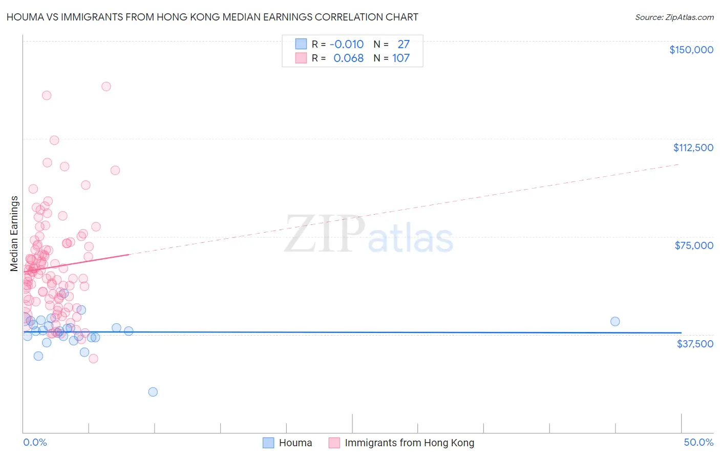 Houma vs Immigrants from Hong Kong Median Earnings