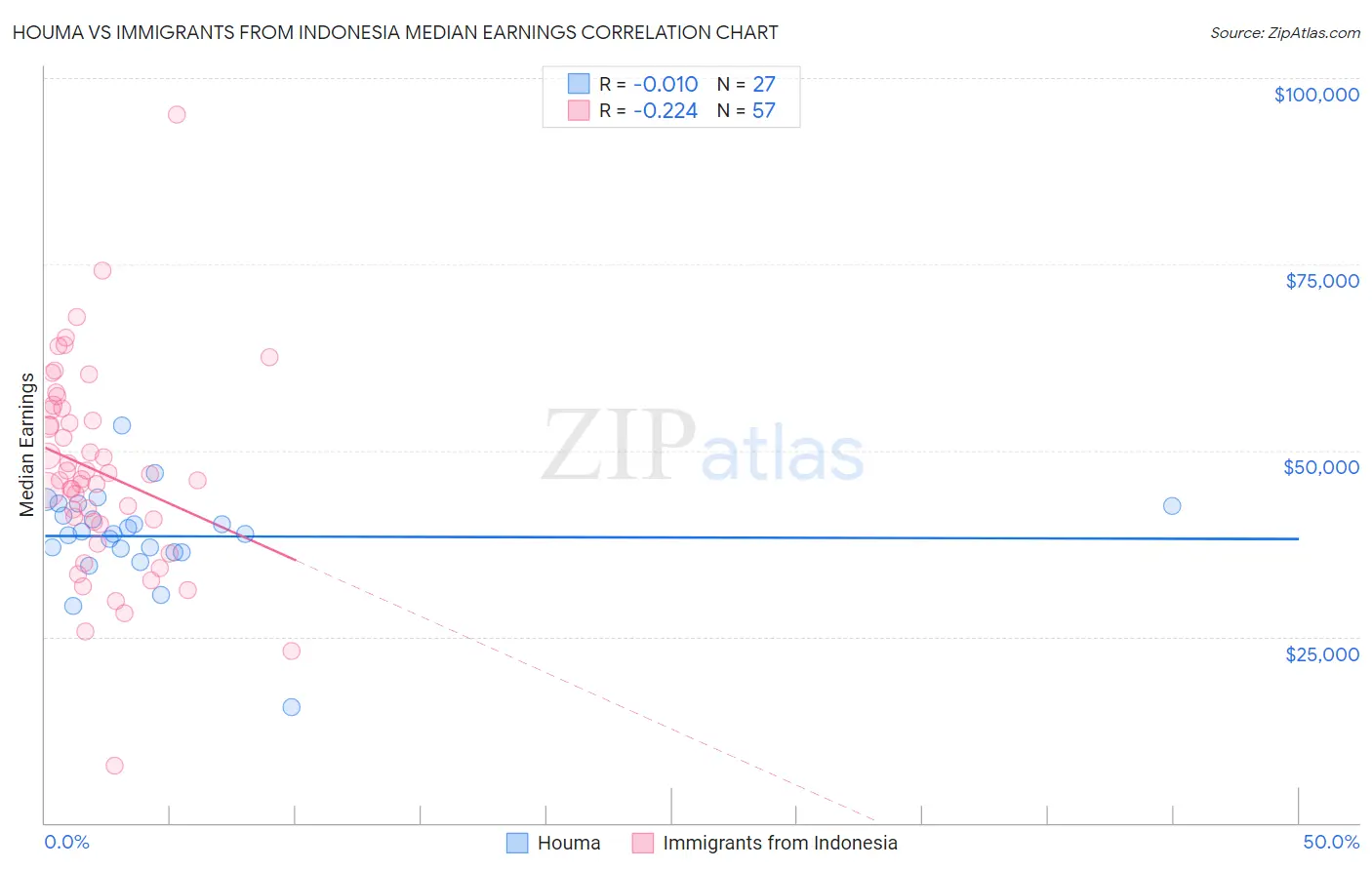 Houma vs Immigrants from Indonesia Median Earnings