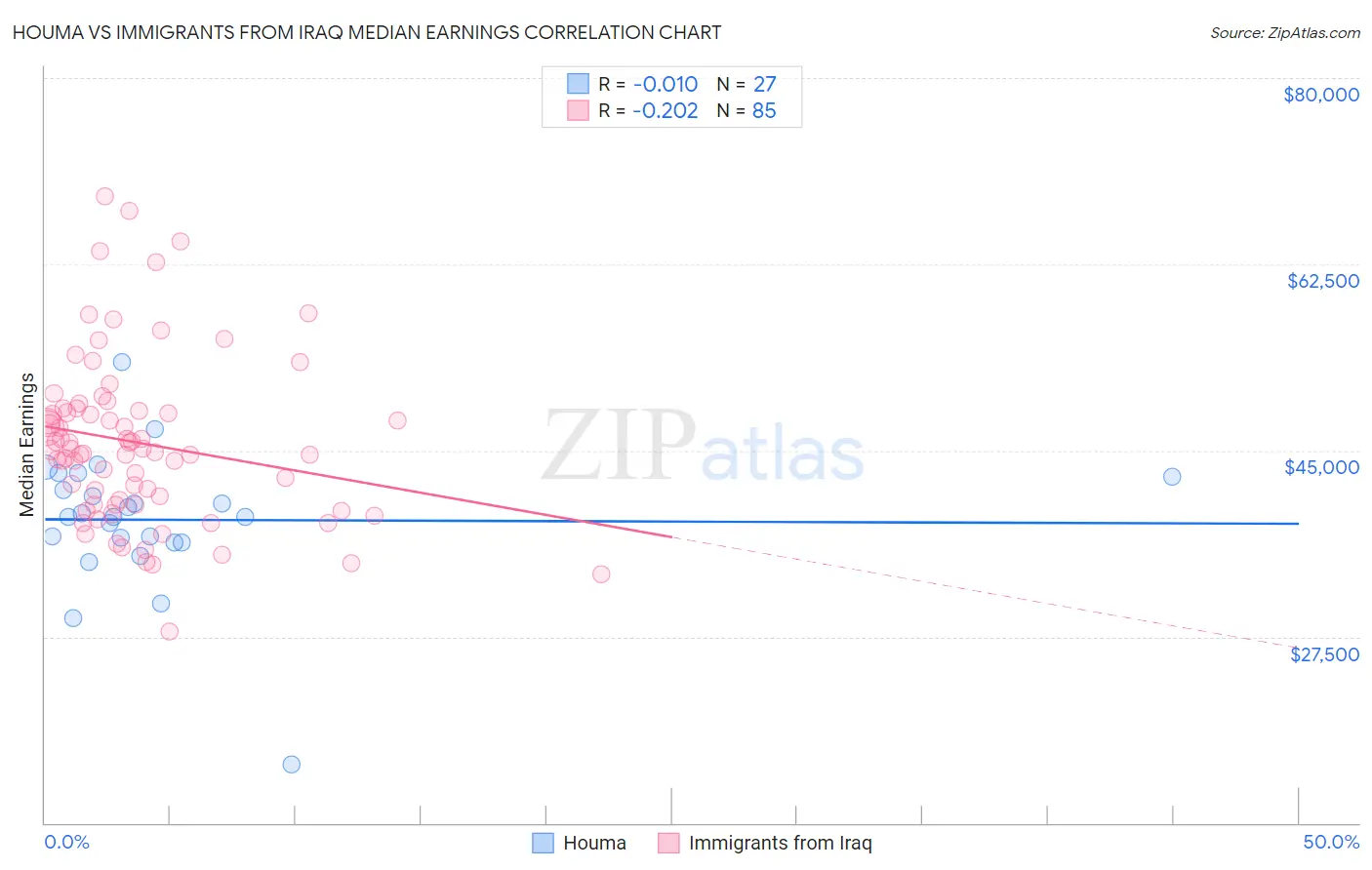 Houma vs Immigrants from Iraq Median Earnings