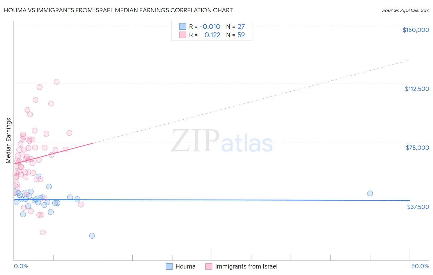 Houma vs Immigrants from Israel Median Earnings
