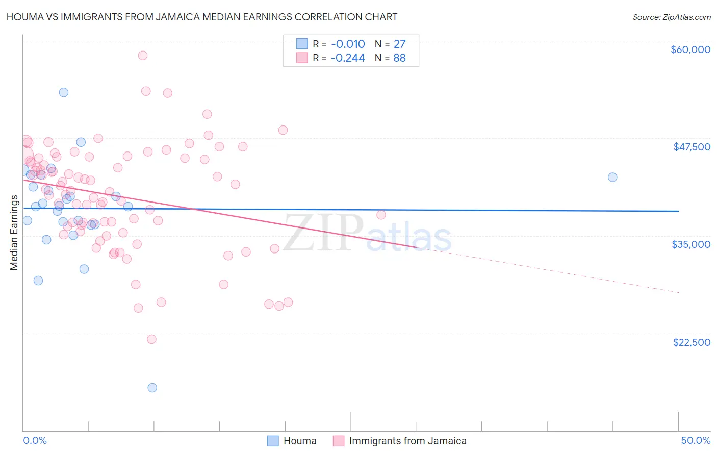 Houma vs Immigrants from Jamaica Median Earnings