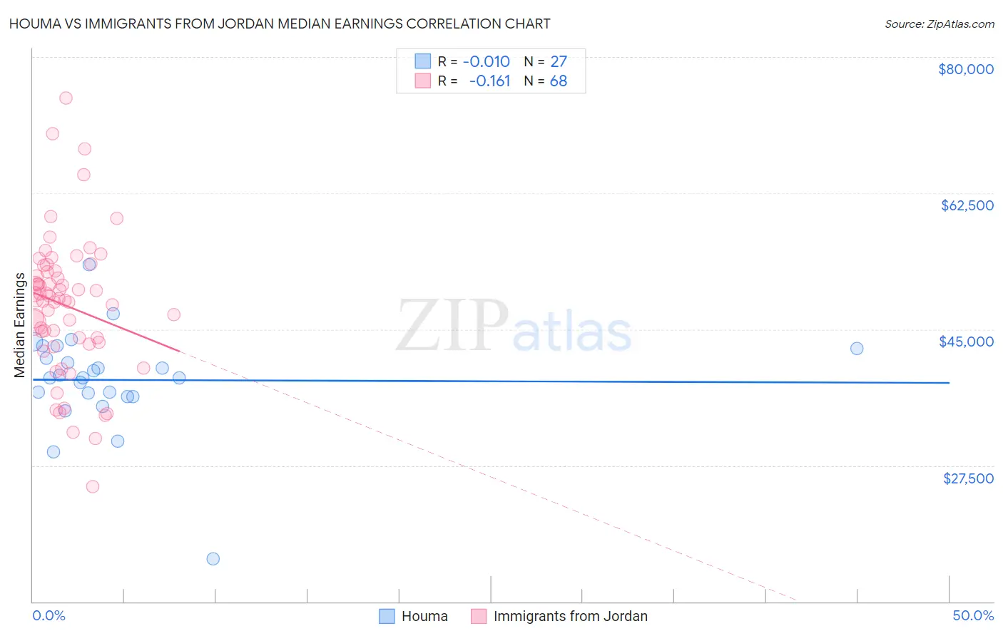 Houma vs Immigrants from Jordan Median Earnings