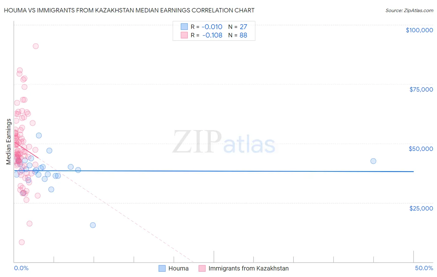 Houma vs Immigrants from Kazakhstan Median Earnings