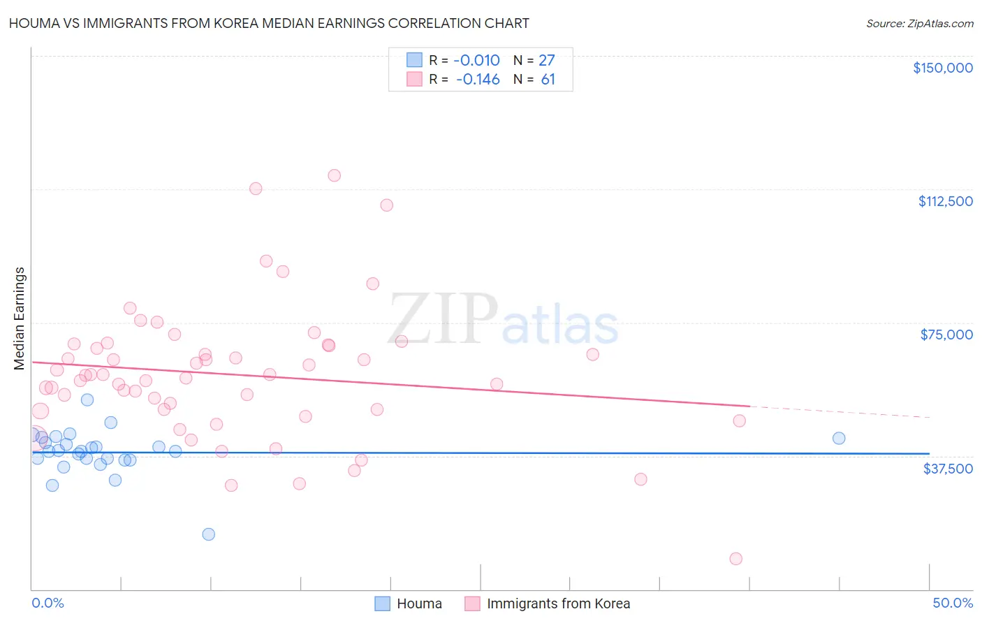 Houma vs Immigrants from Korea Median Earnings