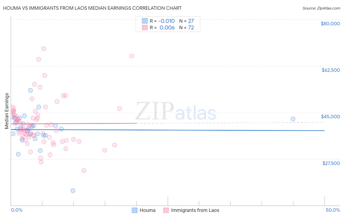 Houma vs Immigrants from Laos Median Earnings