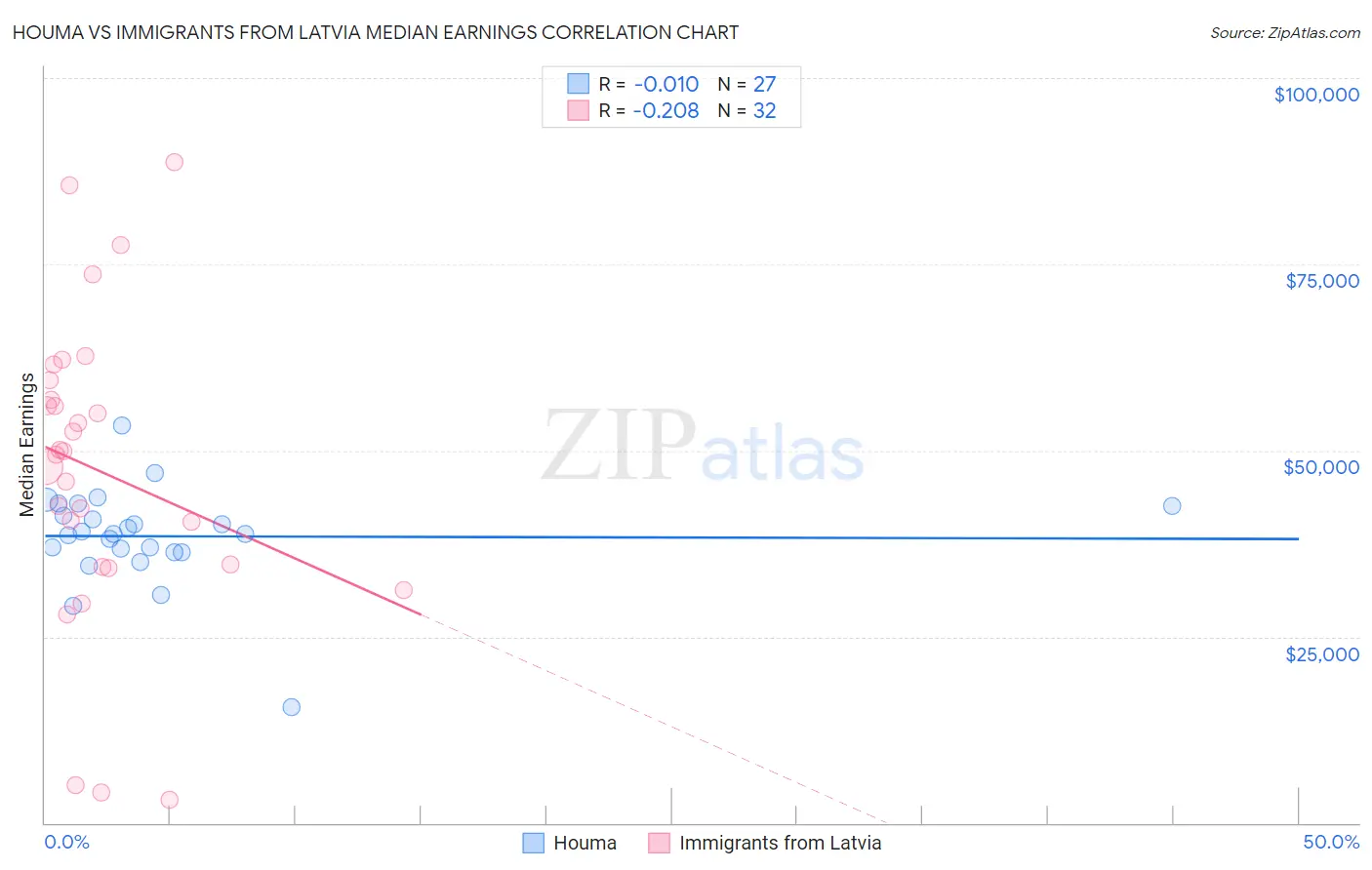 Houma vs Immigrants from Latvia Median Earnings