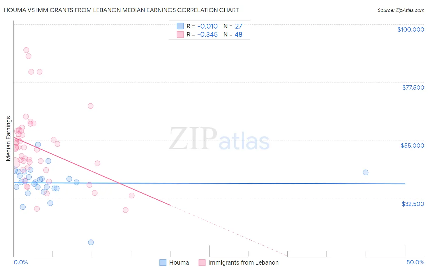Houma vs Immigrants from Lebanon Median Earnings