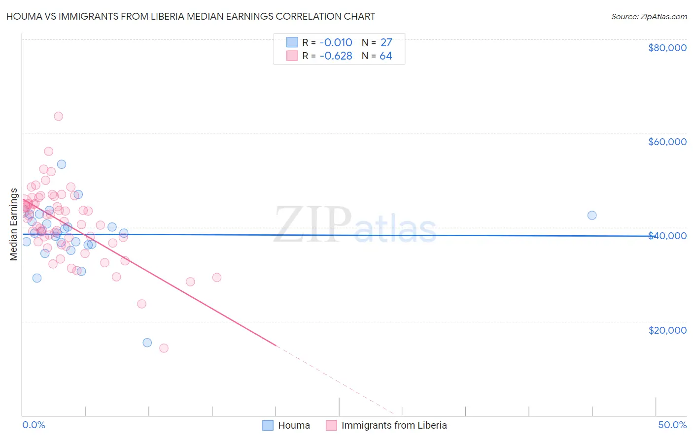 Houma vs Immigrants from Liberia Median Earnings