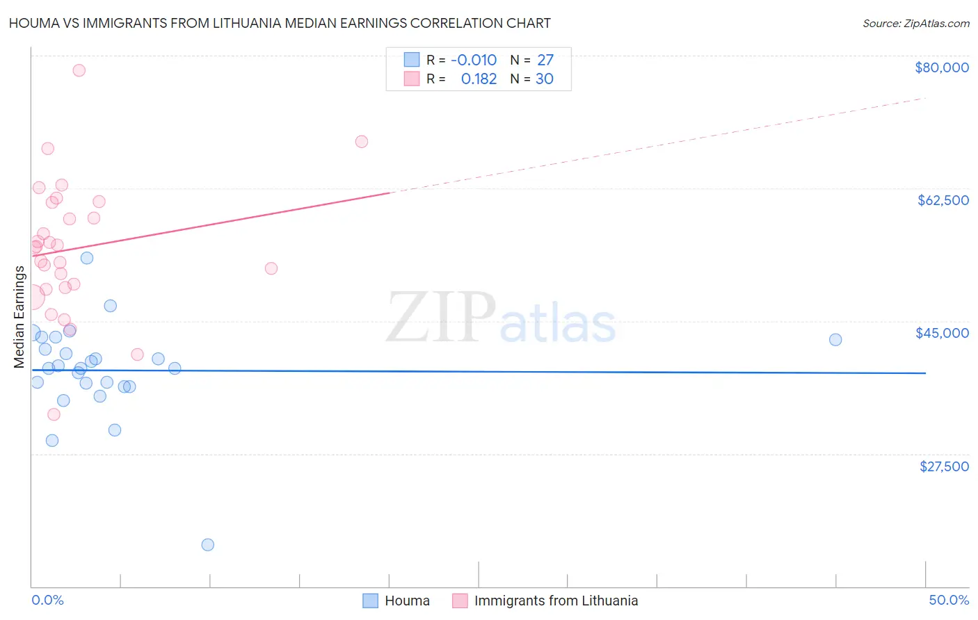 Houma vs Immigrants from Lithuania Median Earnings