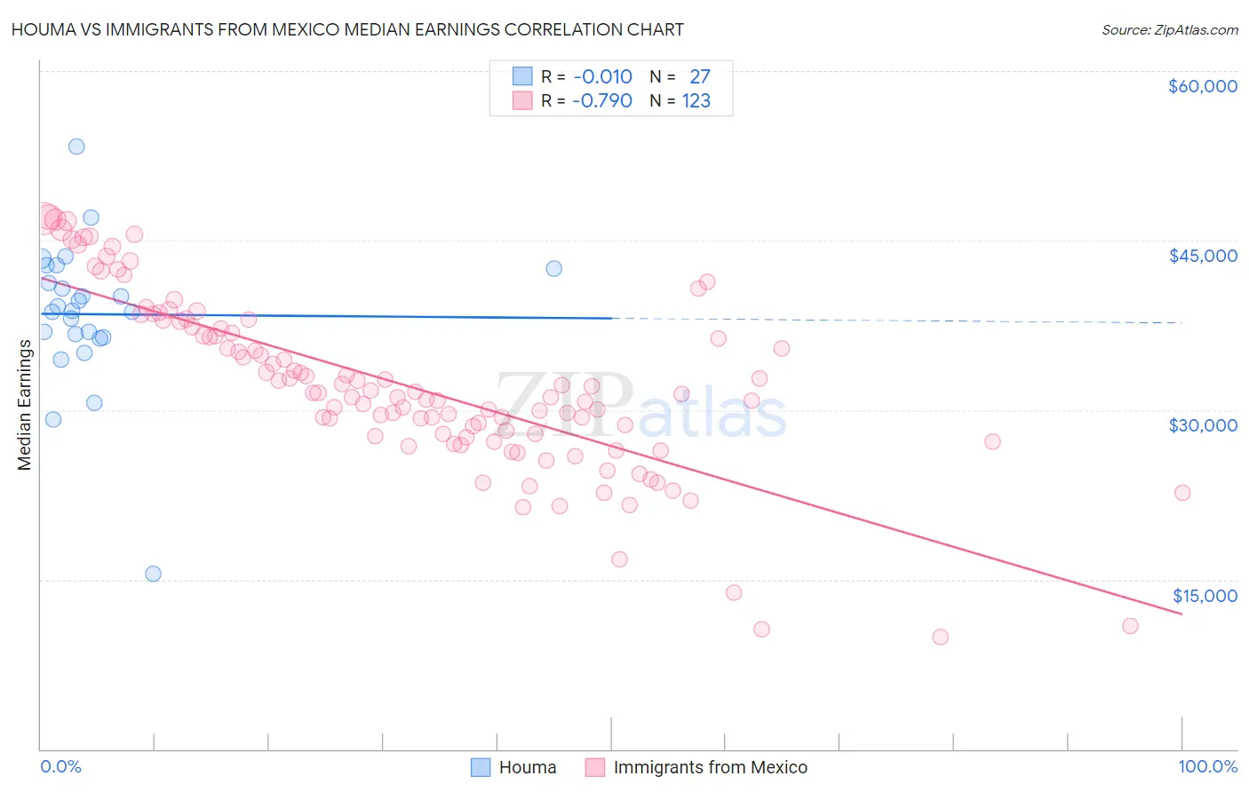 Houma vs Immigrants from Mexico Median Earnings