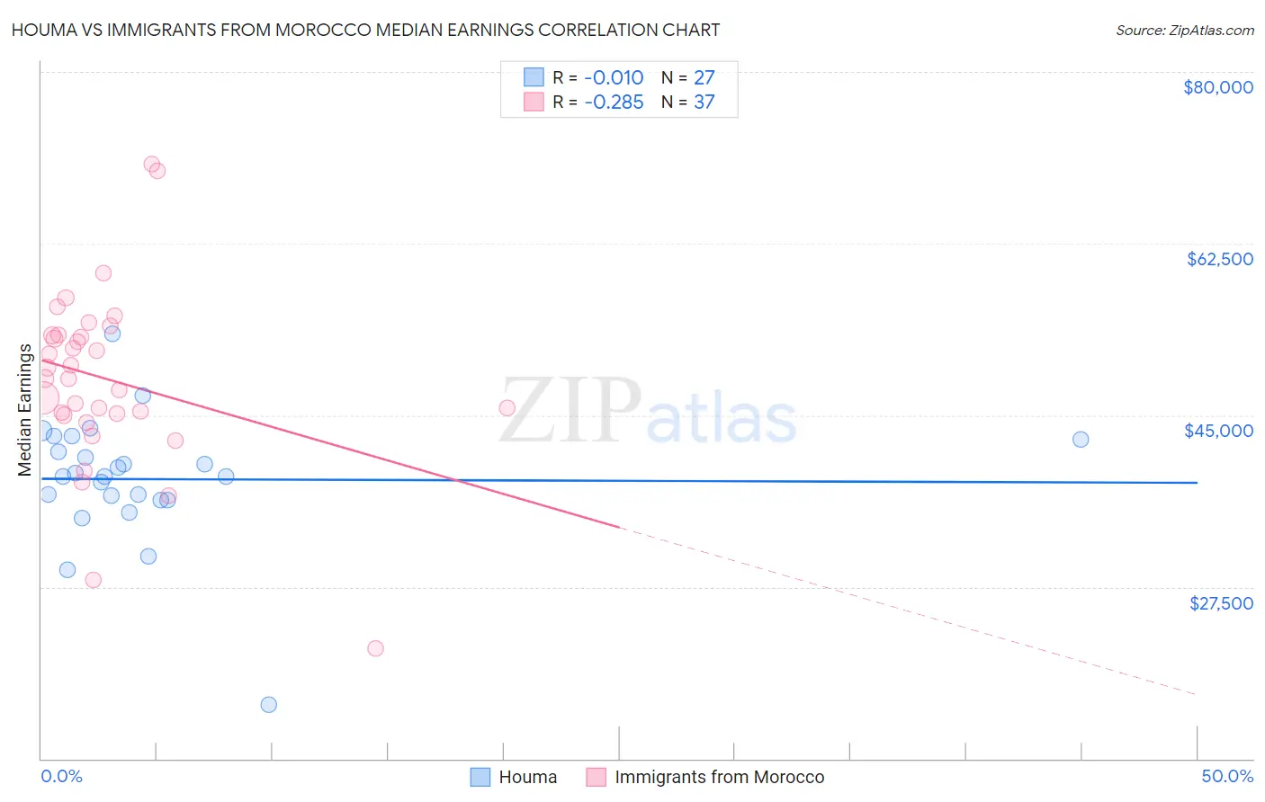 Houma vs Immigrants from Morocco Median Earnings