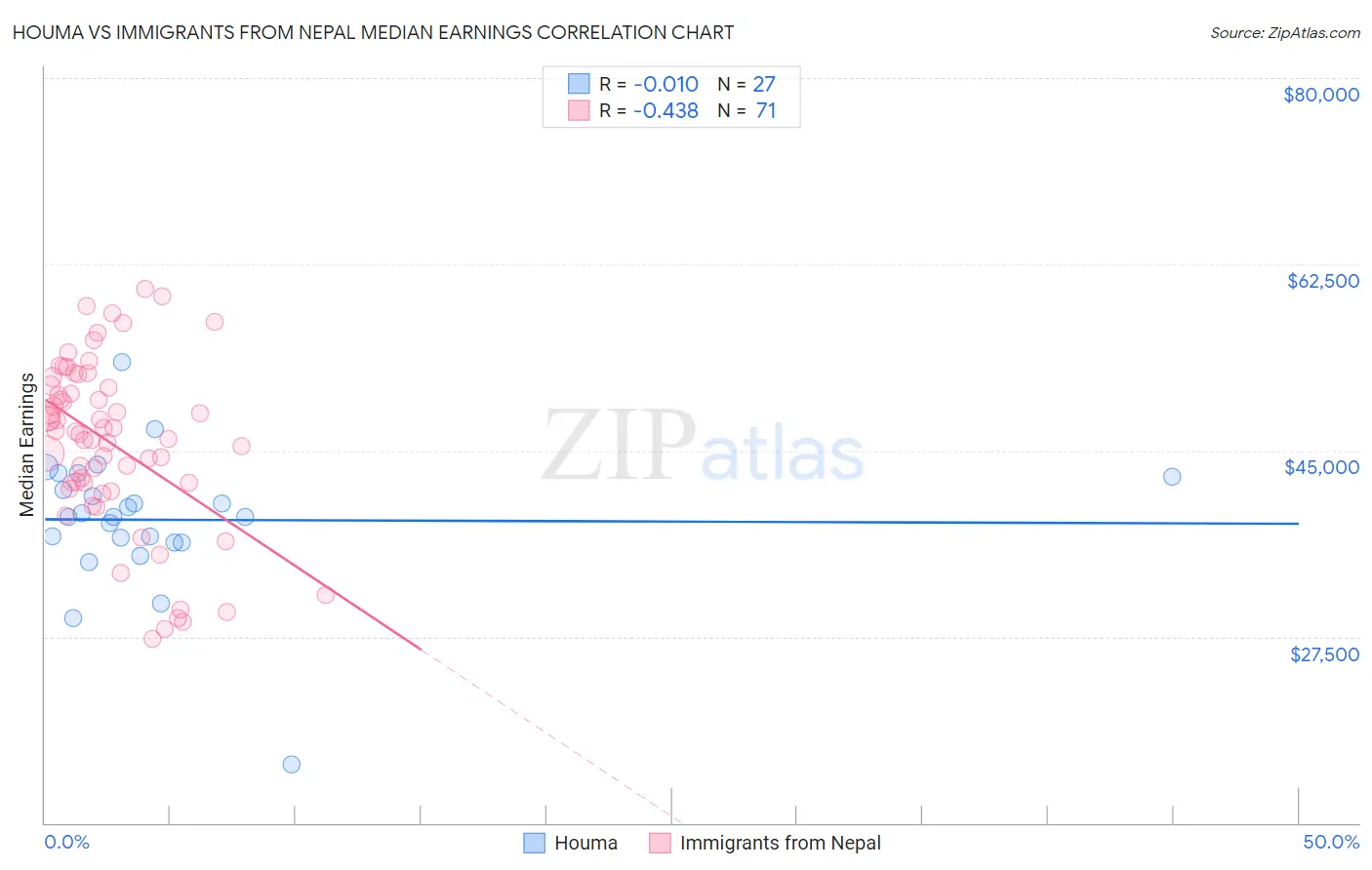Houma vs Immigrants from Nepal Median Earnings