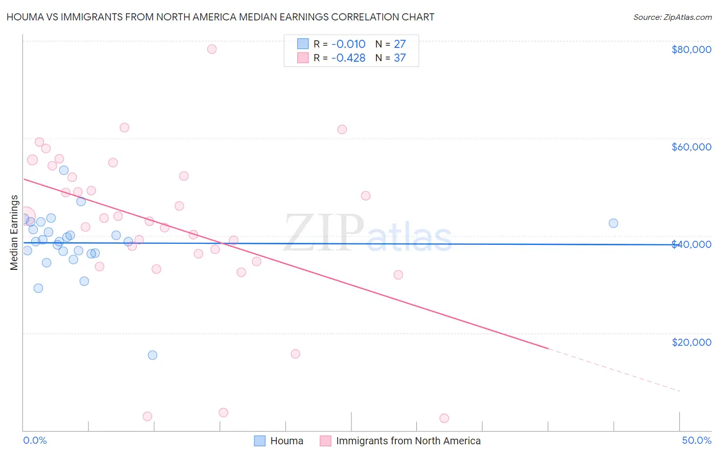 Houma vs Immigrants from North America Median Earnings