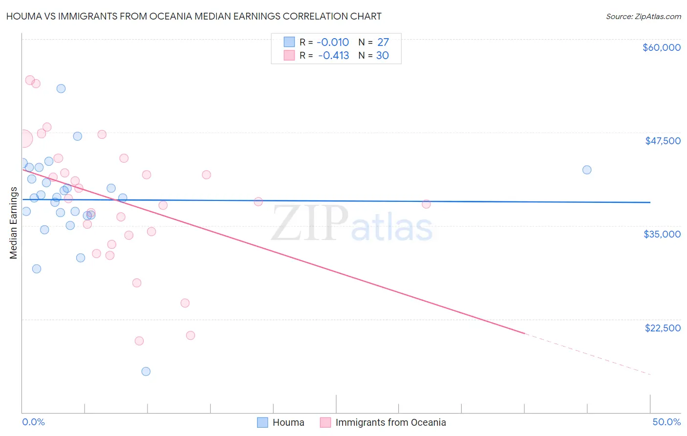 Houma vs Immigrants from Oceania Median Earnings