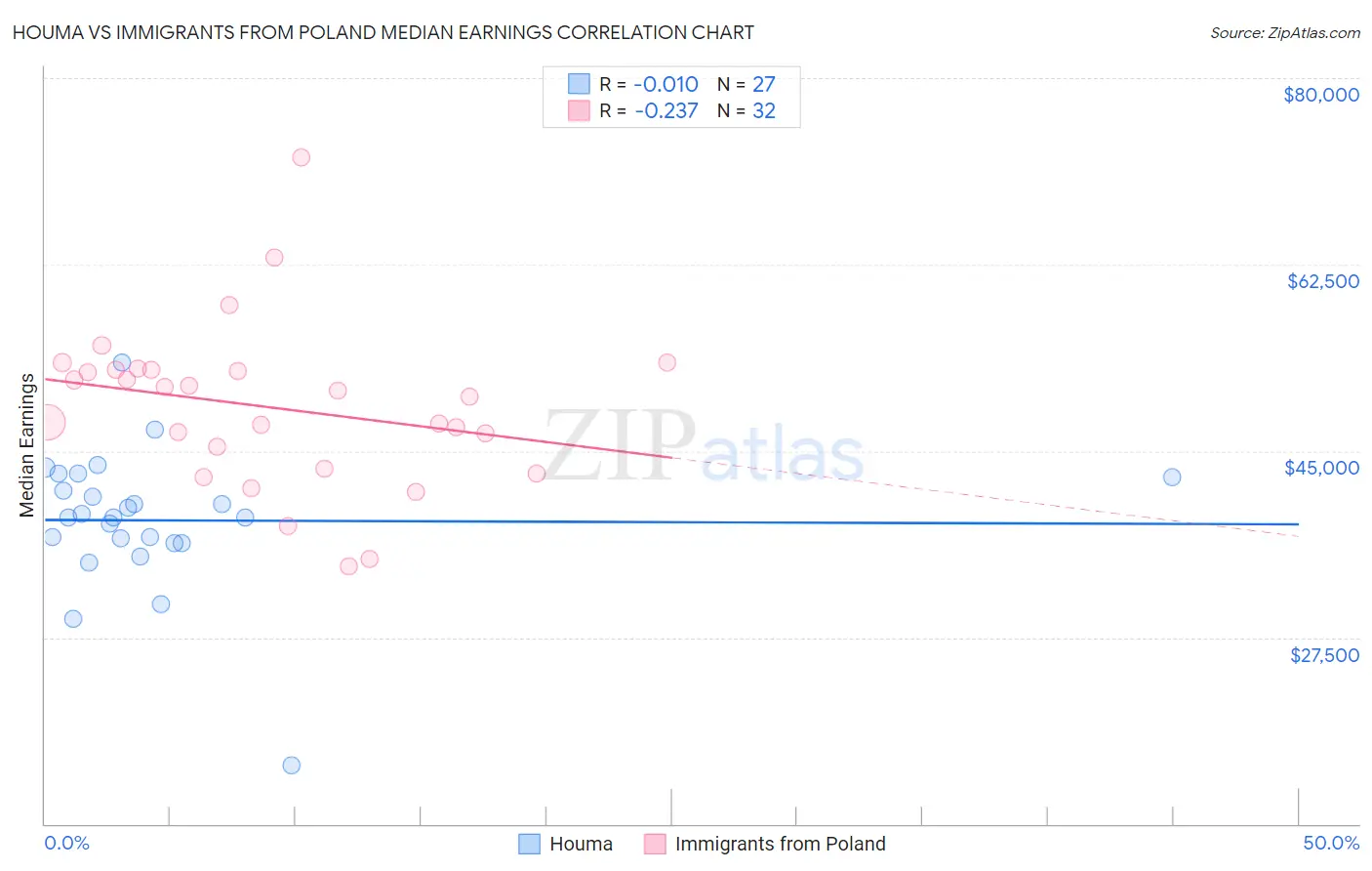 Houma vs Immigrants from Poland Median Earnings