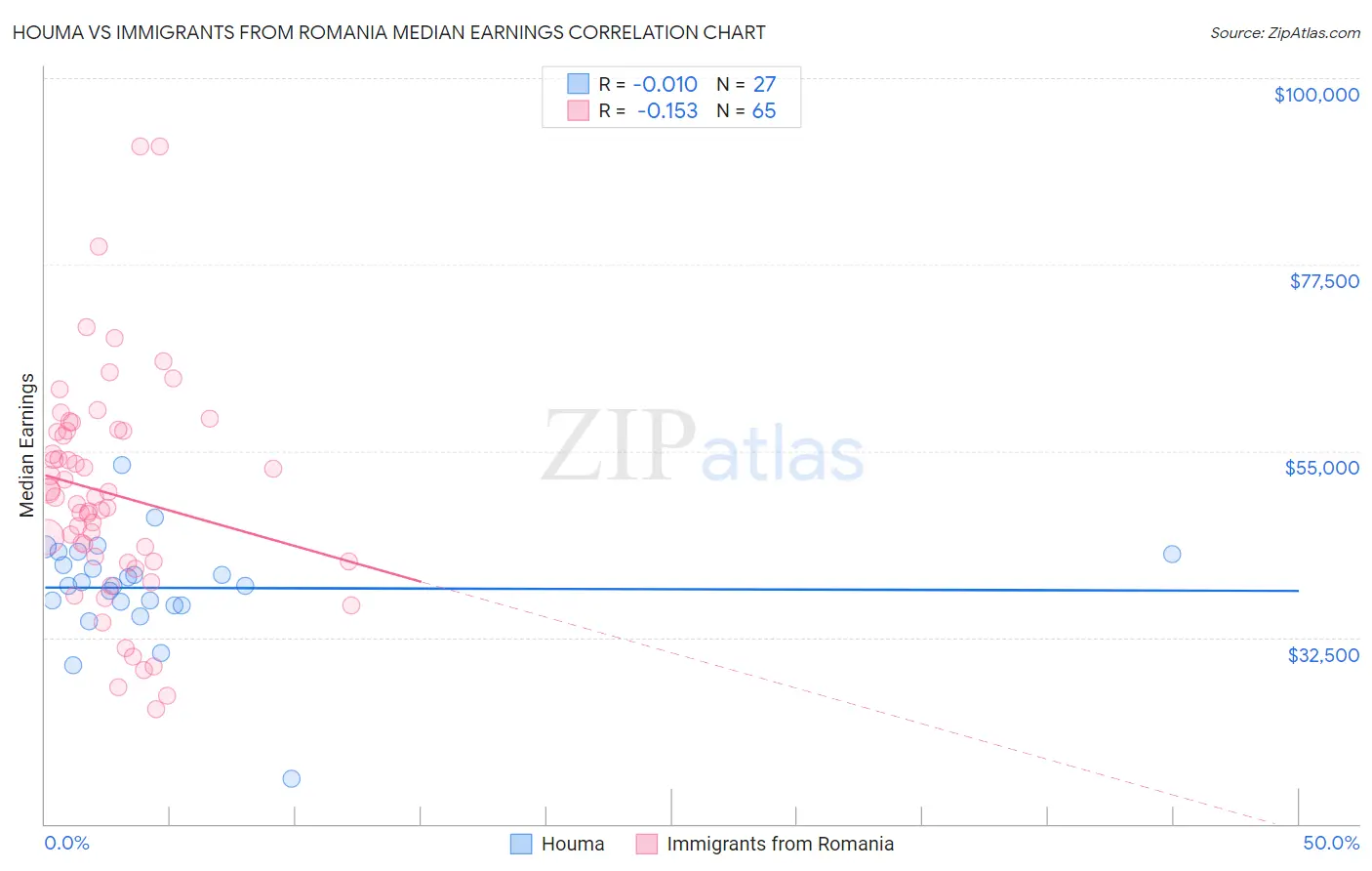 Houma vs Immigrants from Romania Median Earnings