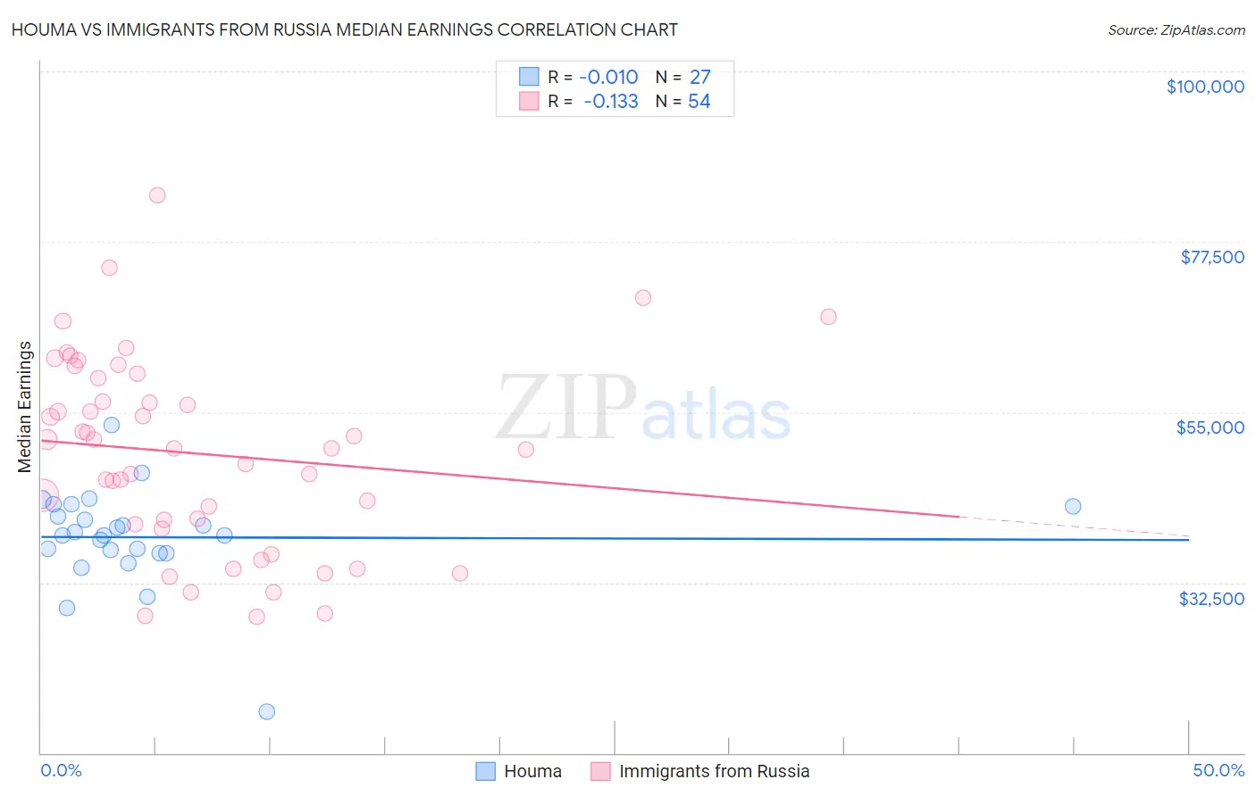 Houma vs Immigrants from Russia Median Earnings