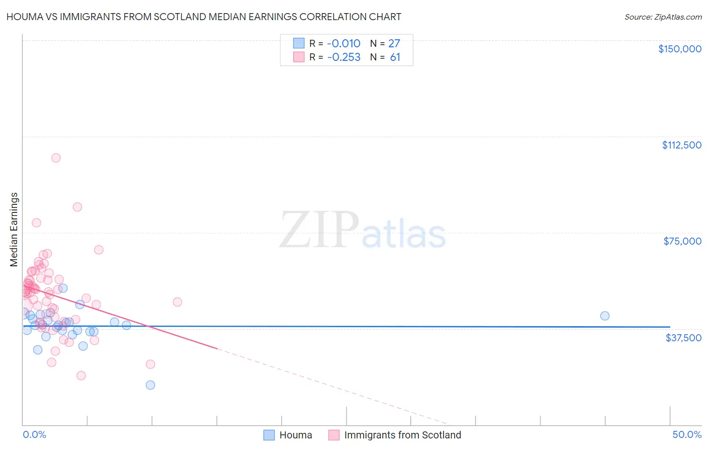 Houma vs Immigrants from Scotland Median Earnings