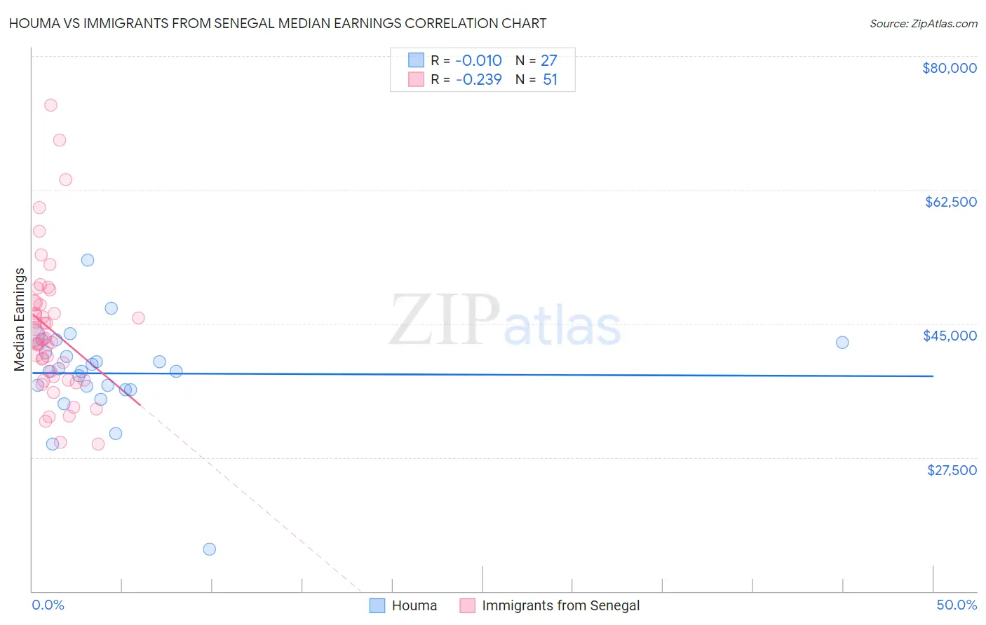 Houma vs Immigrants from Senegal Median Earnings